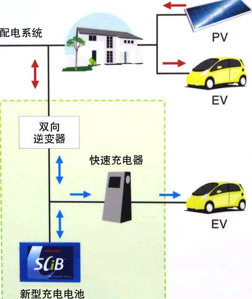 东芝提出分散配置型充放电设备系统“充电网”的方案