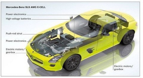 奔驰SLS AMG E-Cell一款用锂动力模块驱动的纯电动车