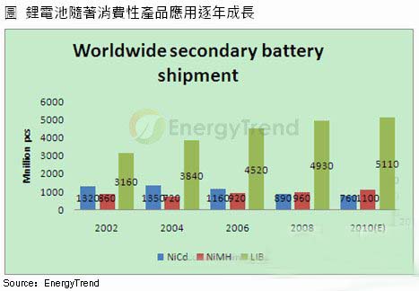 动力锂电池在电动工具等方面崭露头角