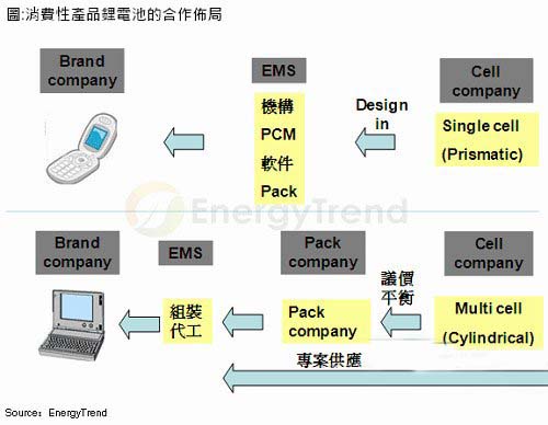 动力锂电池在电动工具等方面崭露头角